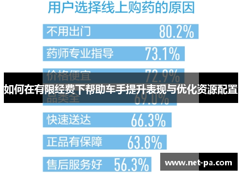 如何在有限经费下帮助车手提升表现与优化资源配置