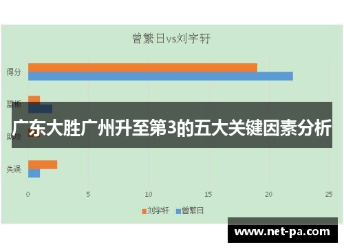 广东大胜广州升至第3的五大关键因素分析